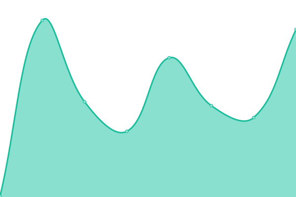 Response time graph